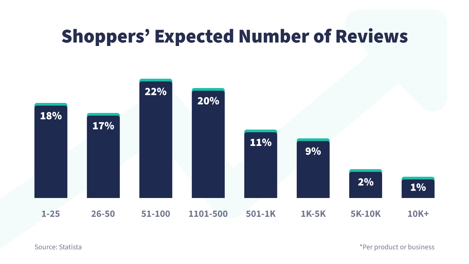 Google reviews in insurance-shoppers' expected numbers