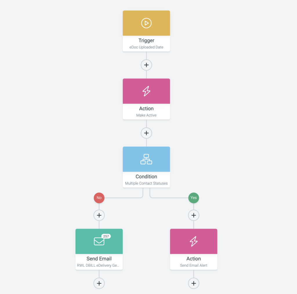 eDelivery - insurance automation workflow