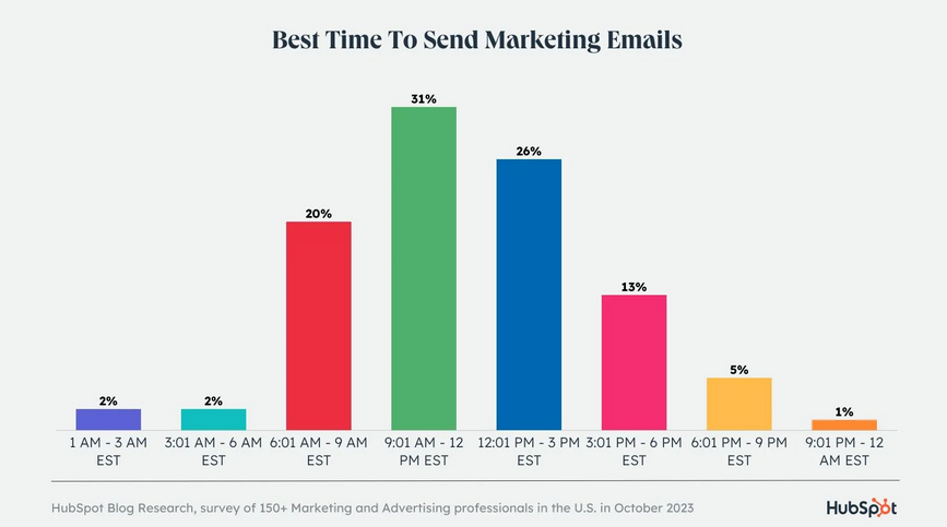 What is the best time to send email?