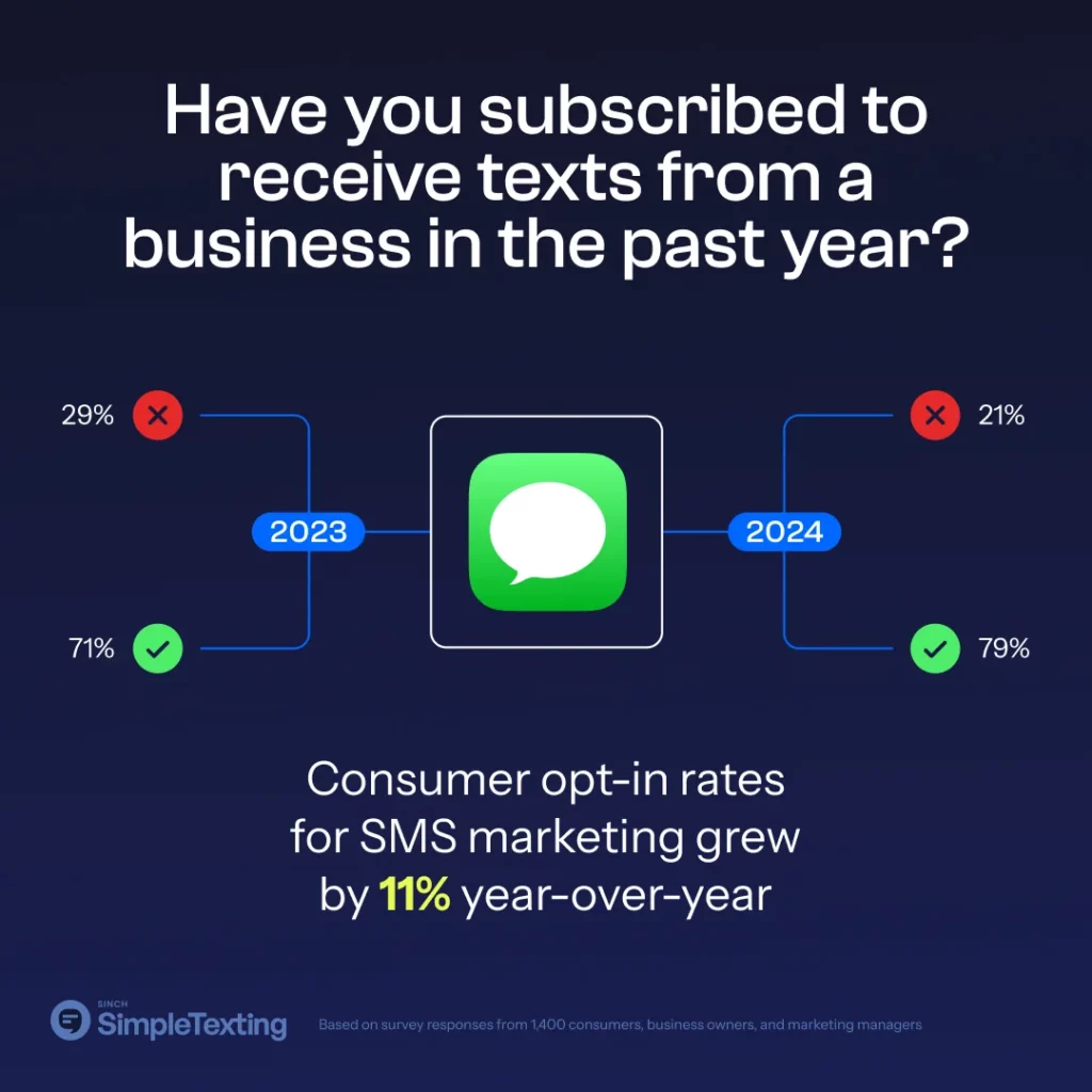 How many customers use SMS