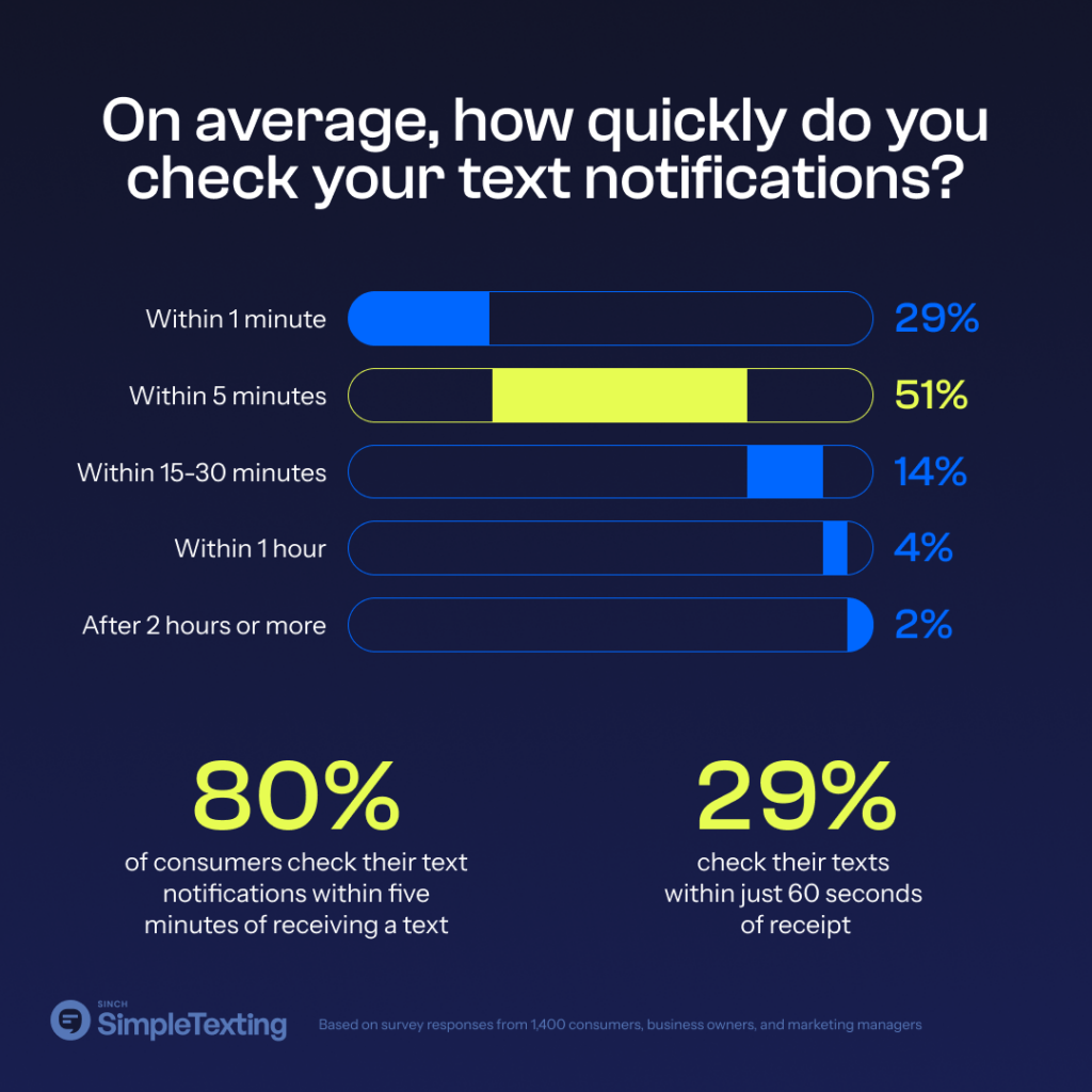 How much text message marketing is important in insurance