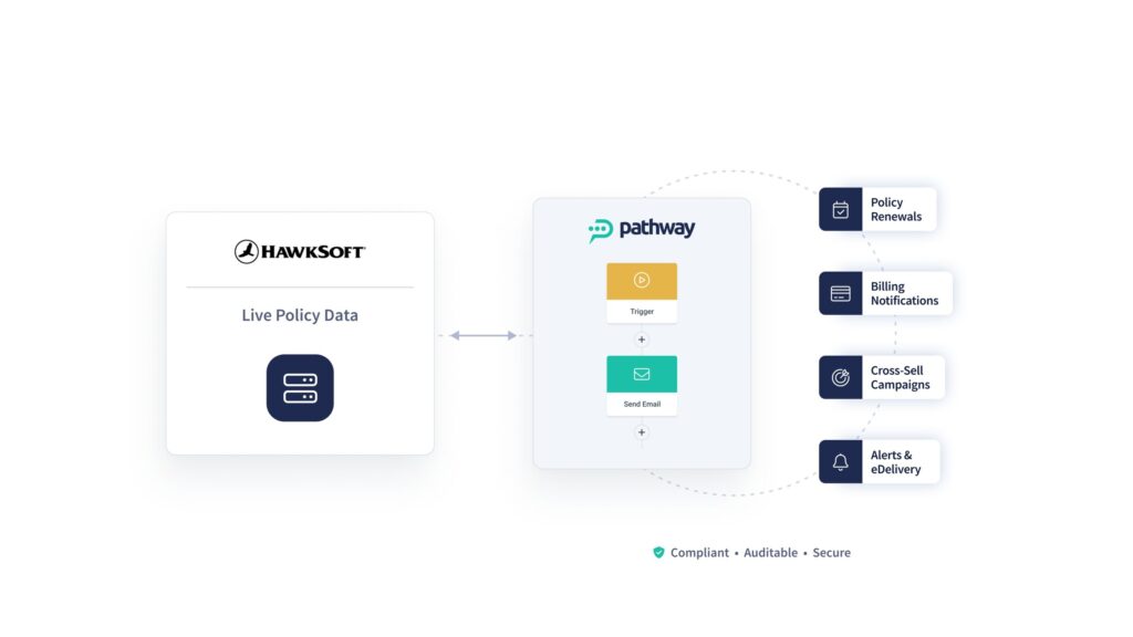 Insurance Workflows, Simplified: HawkSoft + PathwayPort Two-Way Data Integration 1 how insurance agencies can benefit from two-way data integration between hawksoft and insurance marketing automation
