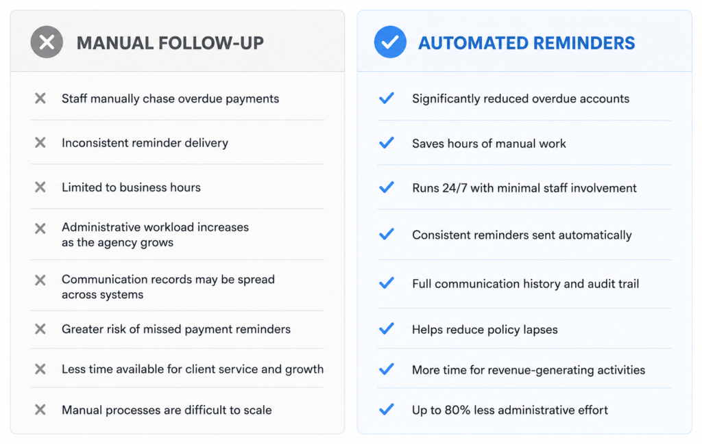 manual insurance processes vs insurance automation